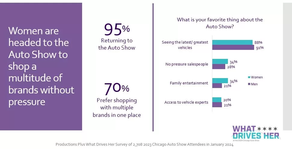Graphic depicting Chicago Auto Show consumer insights survey results